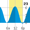 Yonges Island tide chart for Friday, January 23, 2026