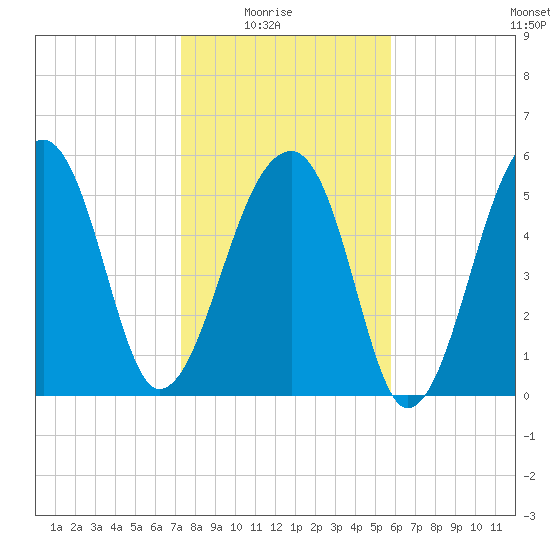 Yonges Island tide chart for Saturday, January 24, 2026