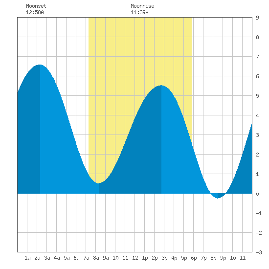 Yonges Island tide chart for Monday, January 26, 2026