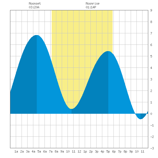 Yonges Island tide chart for Wednesday, January 28, 2026
