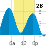 Yonges Island tide chart for Wednesday, January 28, 2026