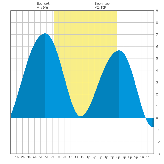 Yonges Island tide chart for Thursday, January 29, 2026