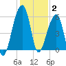 Yonges Island tide chart for Friday, January 2, 2026