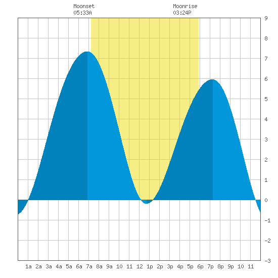 Yonges Island tide chart for Friday, January 30, 2026