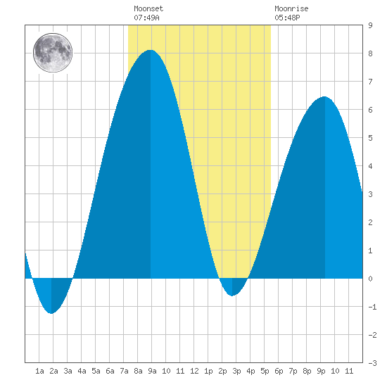Yonges Island tide chart for Saturday, January 3, 2026