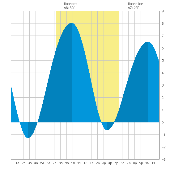 Yonges Island tide chart for Sunday, January 4, 2026