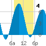 Yonges Island tide chart for Sunday, January 4, 2026