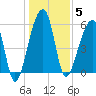 Yonges Island tide chart for Monday, January 5, 2026