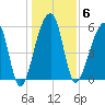 Yonges Island tide chart for Tuesday, January 6, 2026