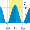 Yonges Island tide chart for Wednesday, January 7, 2026