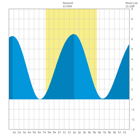 Yonges Island tide chart for Thursday, January 8, 2026