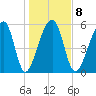 Yonges Island tide chart for Thursday, January 8, 2026