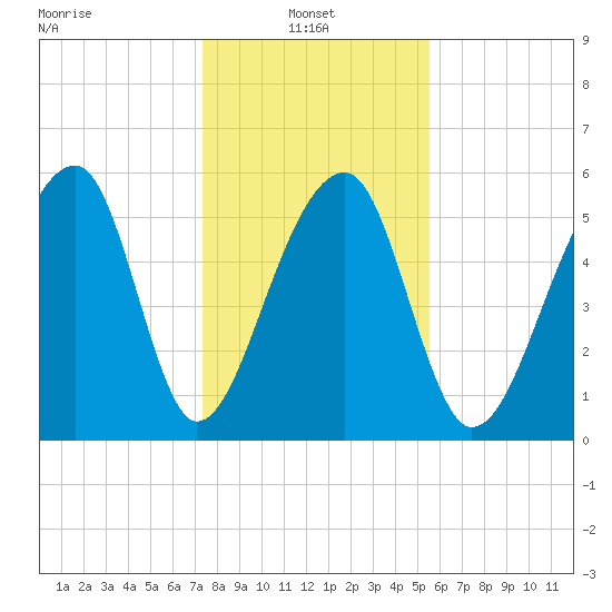 Yonges Island tide chart for Friday, January 9, 2026