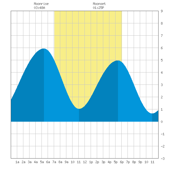 Yonges Island tide chart for Thursday, February 12, 2026