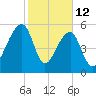 Yonges Island tide chart for Thursday, February 12, 2026