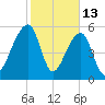 Yonges Island tide chart for Friday, February 13, 2026