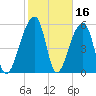 Yonges Island tide chart for Monday, February 16, 2026