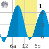 Yonges Island tide chart for Sunday, February 1, 2026