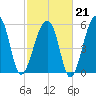 Yonges Island tide chart for Saturday, February 21, 2026