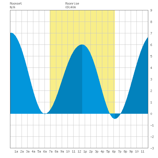 Yonges Island tide chart for Sunday, February 22, 2026