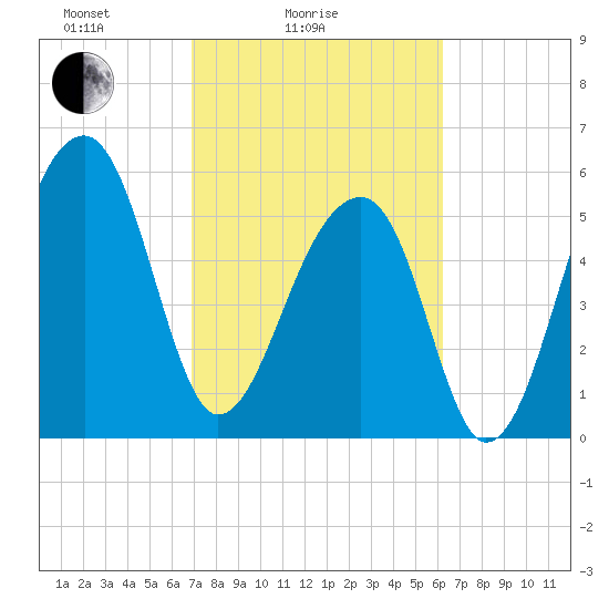 Yonges Island tide chart for Tuesday, February 24, 2026