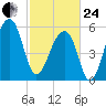 Yonges Island tide chart for Tuesday, February 24, 2026