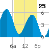 Yonges Island tide chart for Wednesday, February 25, 2026