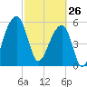 Yonges Island tide chart for Thursday, February 26, 2026