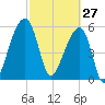Yonges Island tide chart for Friday, February 27, 2026