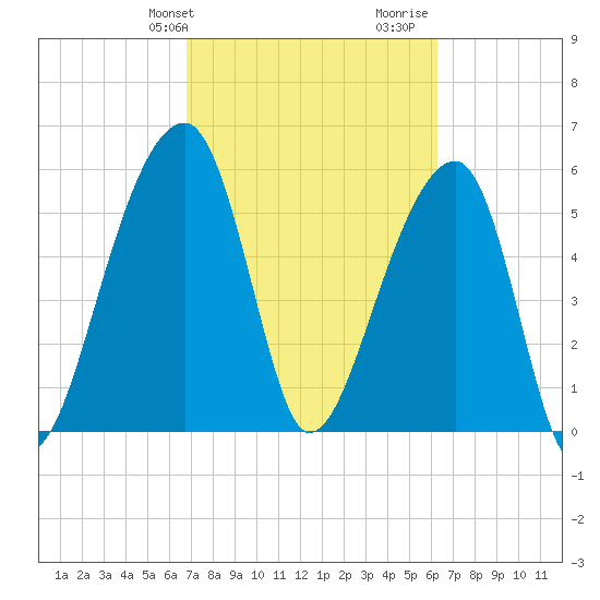 Yonges Island tide chart for Saturday, February 28, 2026