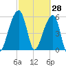 Yonges Island tide chart for Saturday, February 28, 2026