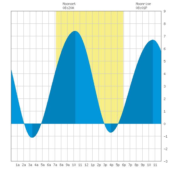 Yonges Island tide chart for Tuesday, February 3, 2026