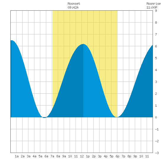Yonges Island tide chart for Friday, February 6, 2026