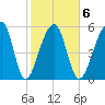 Yonges Island tide chart for Friday, February 6, 2026