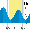 Yonges Island tide chart for Tuesday, March 10, 2026