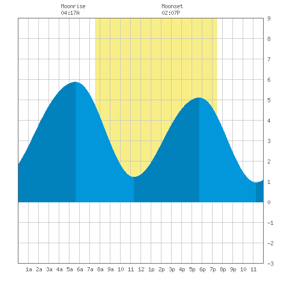 Yonges Island tide chart for Friday, March 13, 2026