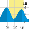 Yonges Island tide chart for Friday, March 13, 2026