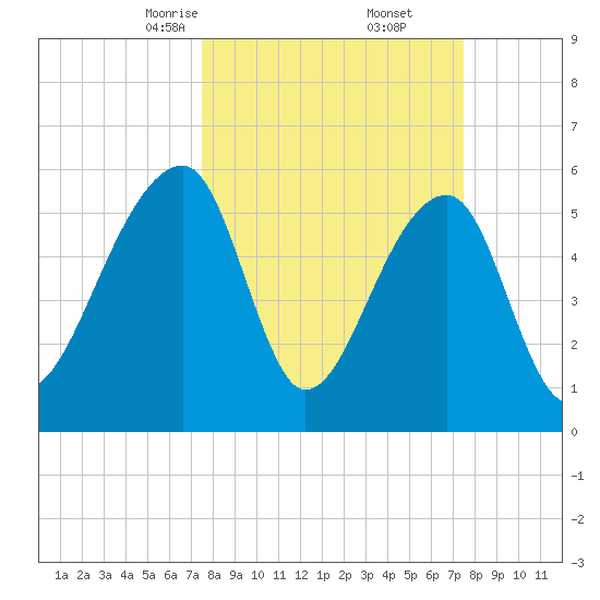 Yonges Island tide chart for Saturday, March 14, 2026