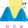 Yonges Island tide chart for Saturday, March 14, 2026