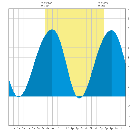 Yonges Island tide chart for Tuesday, March 17, 2026