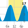 Yonges Island tide chart for Tuesday, March 17, 2026