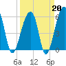 Yonges Island tide chart for Friday, March 20, 2026