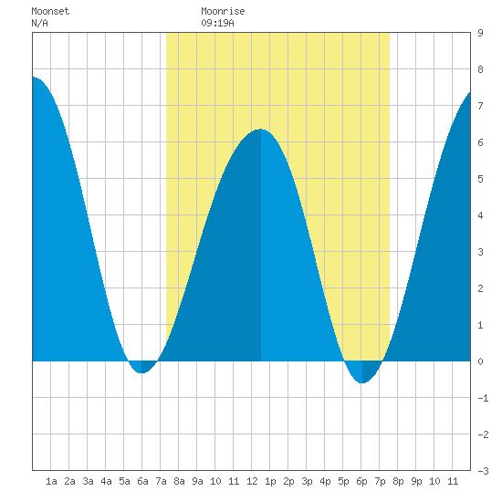 Yonges Island tide chart for Sunday, March 22, 2026
