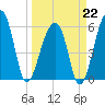 Yonges Island tide chart for Sunday, March 22, 2026