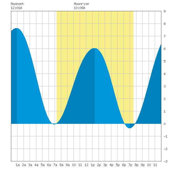 Yonges Island tide chart for Monday, March 23, 2026