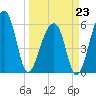 Yonges Island tide chart for Monday, March 23, 2026