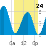 Yonges Island tide chart for Tuesday, March 24, 2026