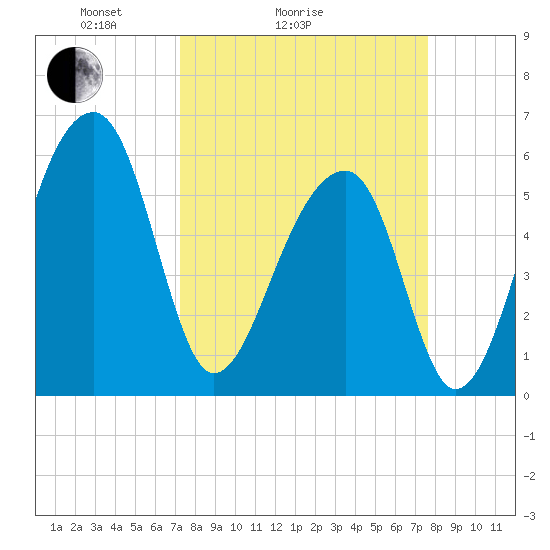 Yonges Island tide chart for Wednesday, March 25, 2026