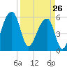Yonges Island tide chart for Thursday, March 26, 2026