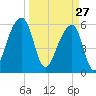 Yonges Island tide chart for Friday, March 27, 2026